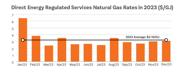 Direct Energy Regulated Services Natural Gas Rates 2023