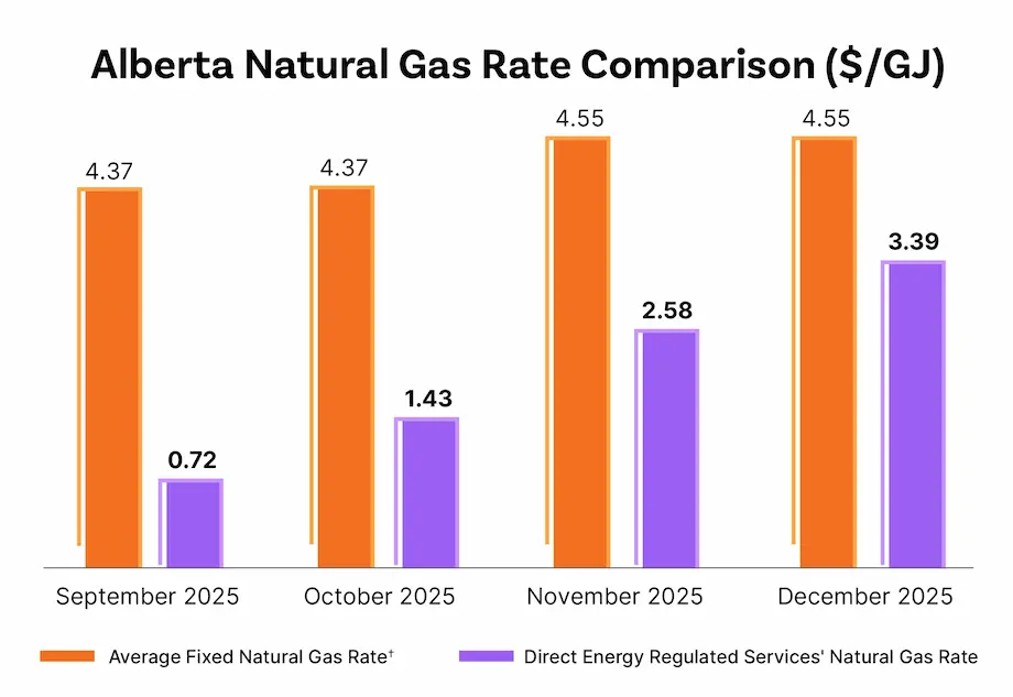 Alberta natural gas rate comparison chart