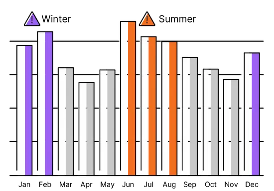 A graph depicting the average monthly temperatures throughout the year, with labeled axes for clarity.