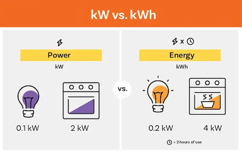 Graph comparing kWh energy usage over time, highlighting differences in consumption patterns.