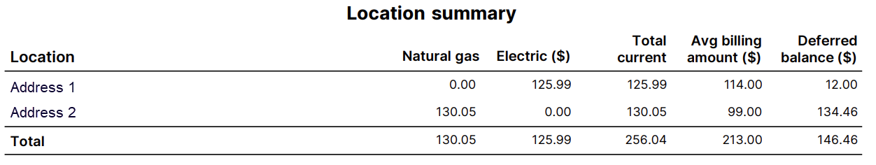 Location summary for multiple sites on bill