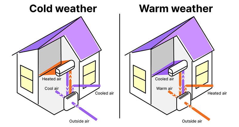 Illustration on how a heat pump works in cold and warm eather