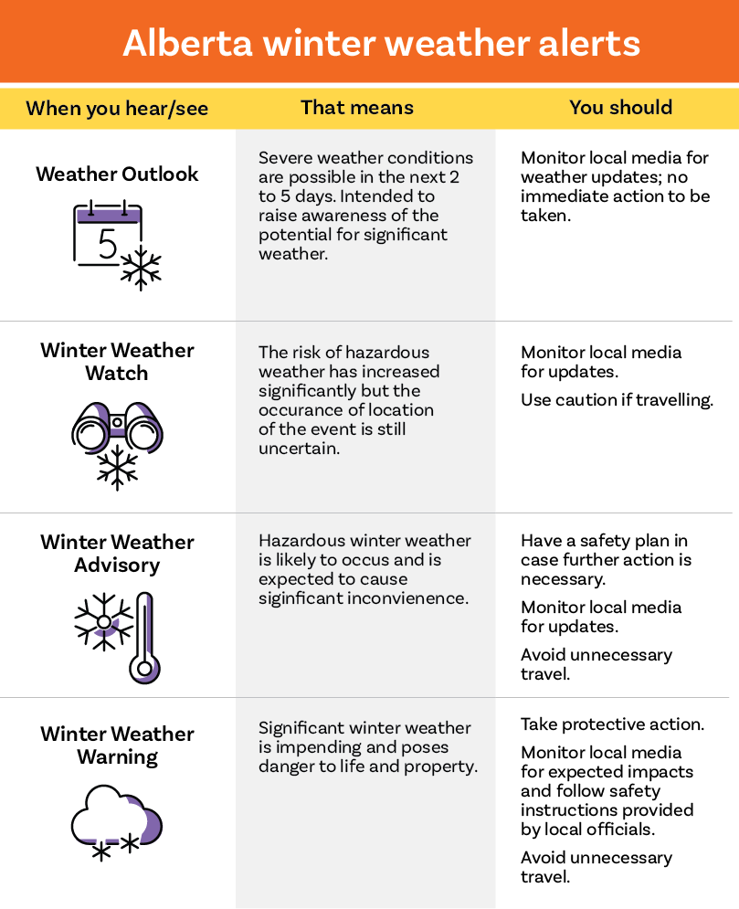 Alberta winter weather alerts