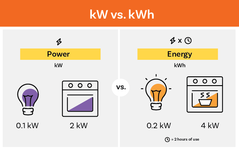Chart comparison kilowatt vs kilowatt hours