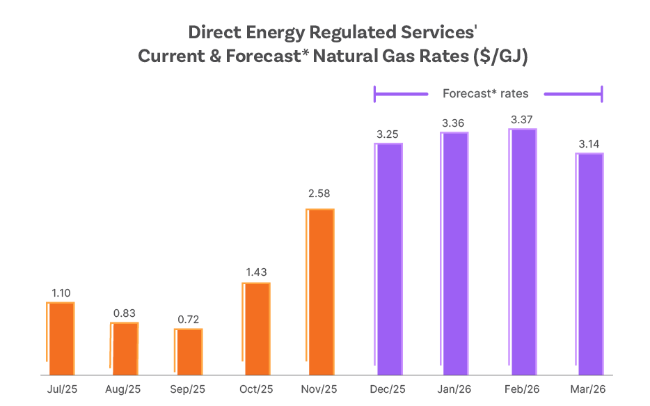 Why should I switch to regulated natural gas?