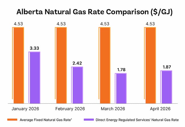 Alberta natural gas rate comparison chart