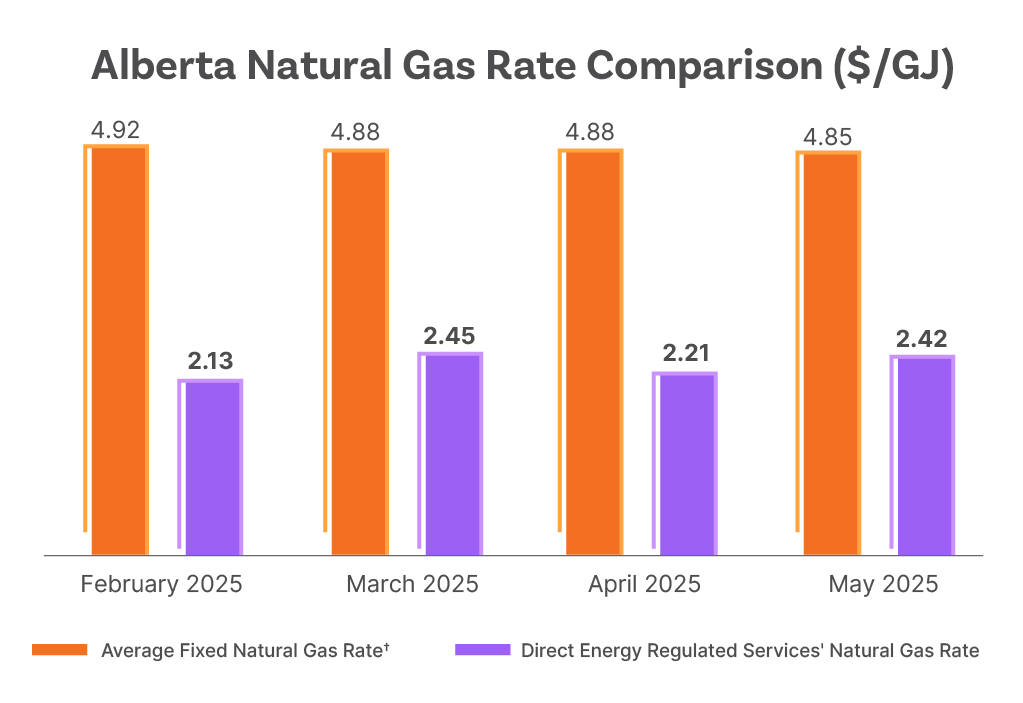 Alberta natural gas rate comparison chart