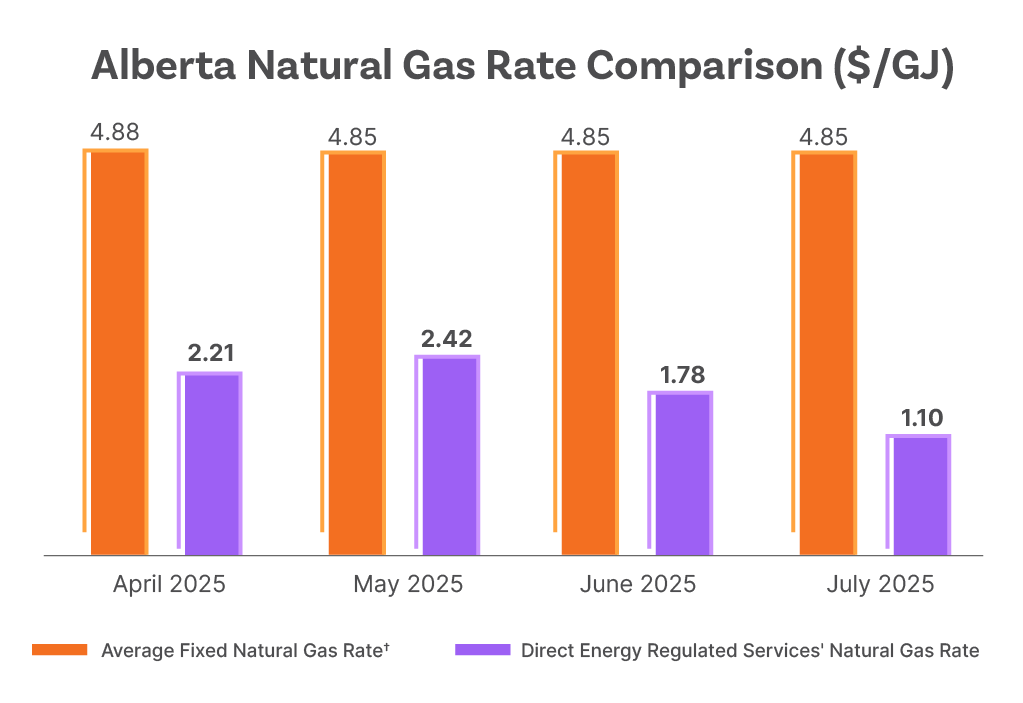 Alberta natural gas rate comparison chart