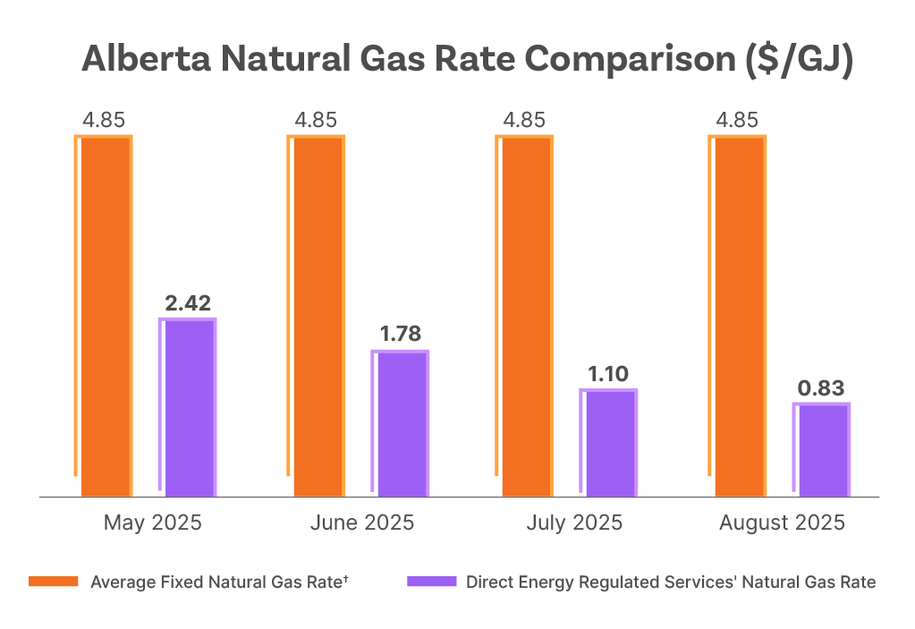 Alberta natural gas rate comparison chart