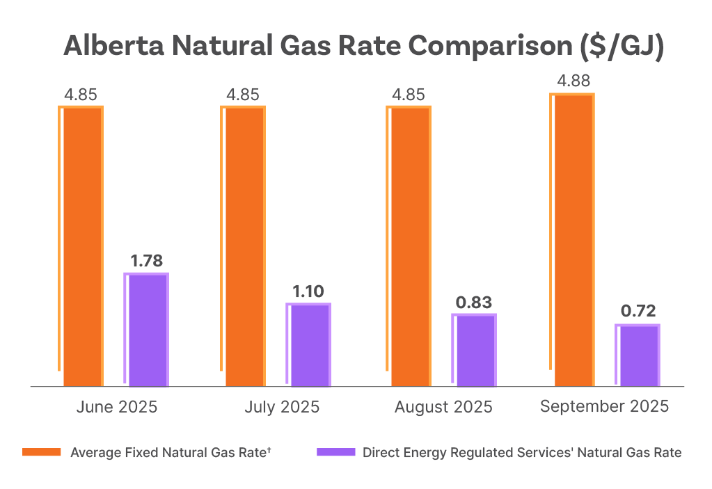 Alberta natural gas rate comparison chart
