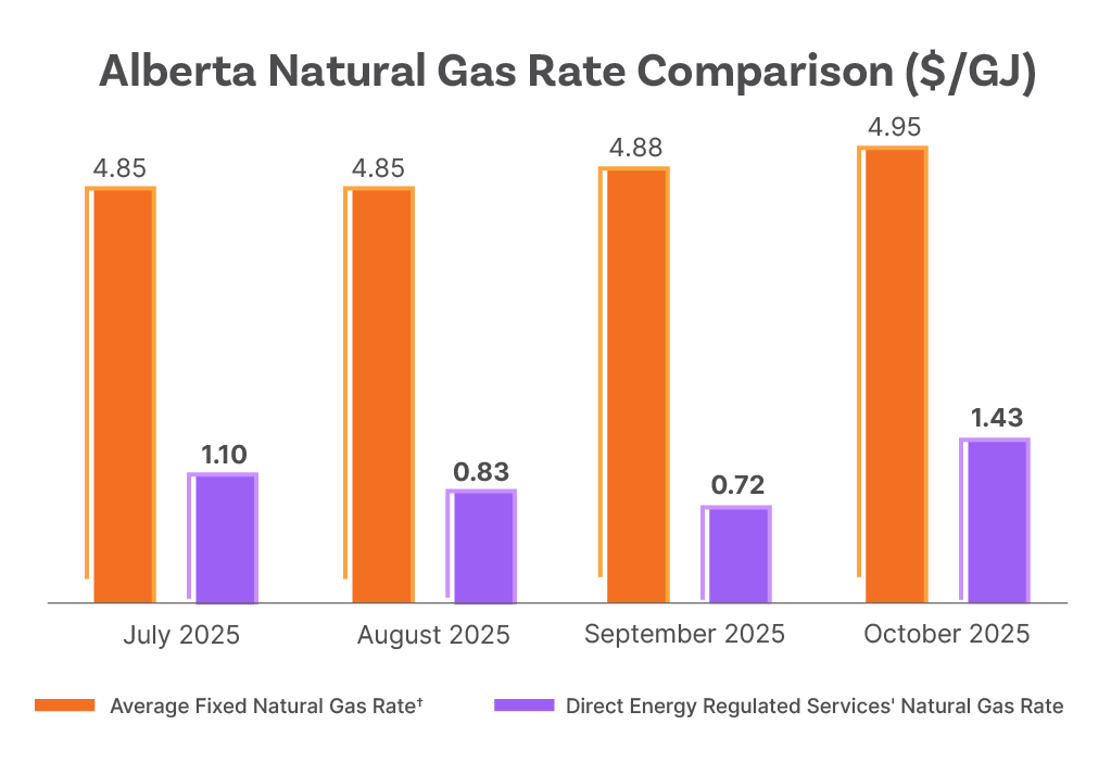 Alberta natural gas rate comparison chart