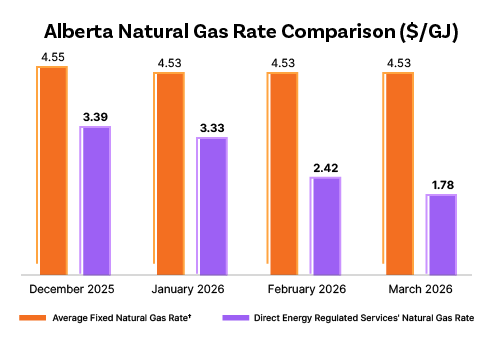 Alberta natural gas rate comparison chart