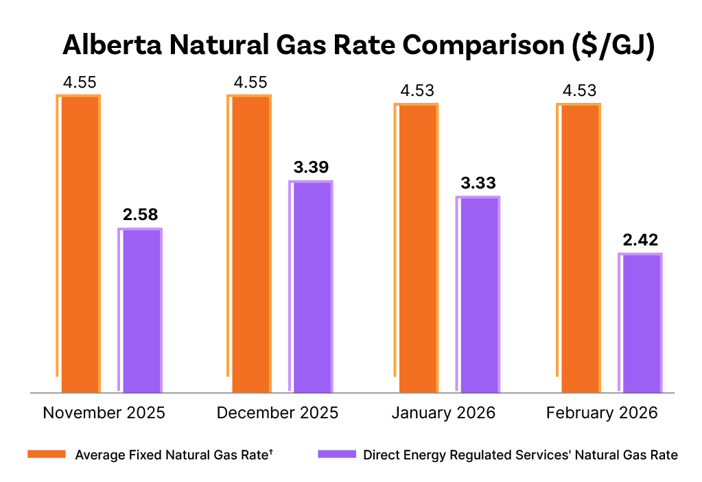 Alberta natural gas rate comparison chart