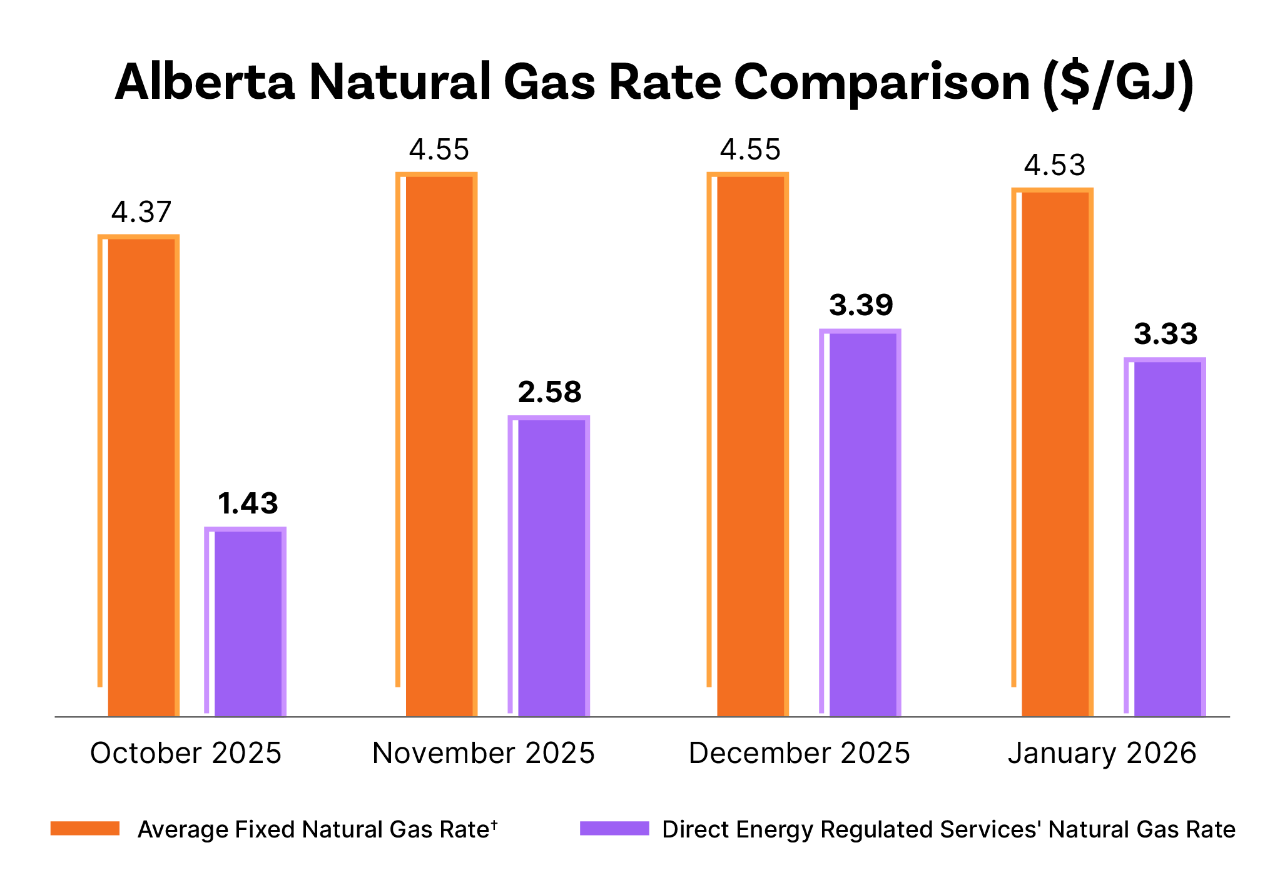 Alberta natural gas rate comparison chart
